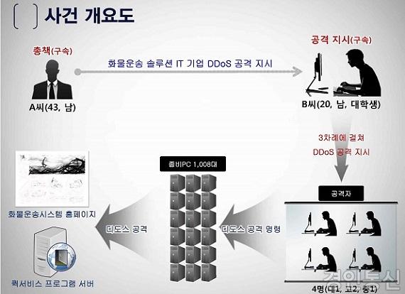 22 제공가능자료-사건개요도.jpg