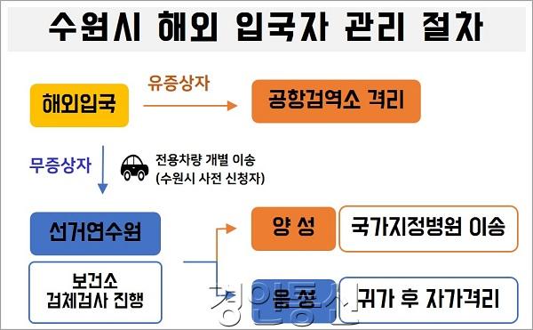 수원시, 무증상 해외입국자 임시생활 시설 운영 3.jpg