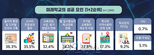 0910 경기도민, '학교교육 변화 필요'이유로 '4차산업혁명, 감염병 등 건강 위험'꼽아(인포그래픽-미래학교성공요인).png