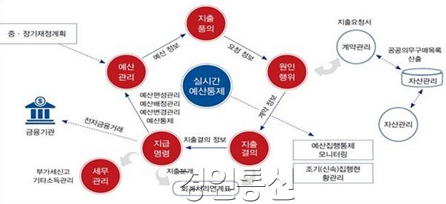 수원시, 13개 협업기관 예산회계 통합관리시스템 구축한다.jpg