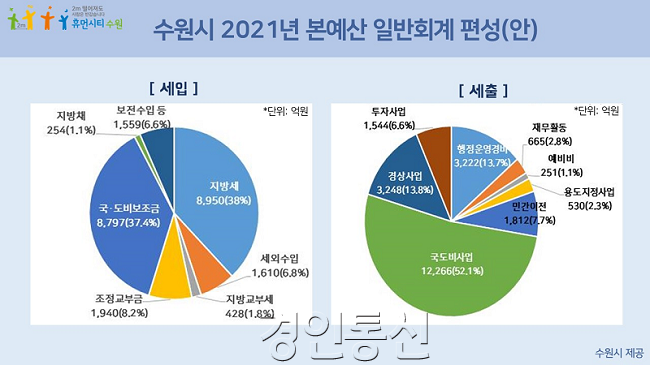 1  그래픽)수원시 2021년 본예산 일반회계 편성(안).png