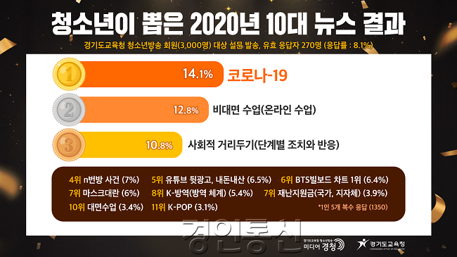 1220 경기도교육청, 2020 청소년이 뽑은 10대 뉴스 1위, ‘코로나19’(참고1).png