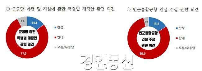 사진1. 수원전투비행장 화성이전 시민인식도 조사 결과 그래프.jpg