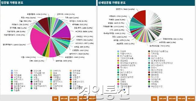 자료사진1)수원시 AI기반 상권분석 맞춤형 정보시스템_지역화폐 가맹점 분석 화면.jpg