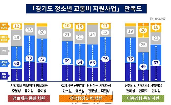 [그래프2]+경기도+청소년+교통비+지원사업+만족도.jpg