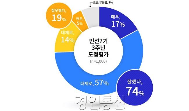 [그래픽]+3주년+도정평가.jpg