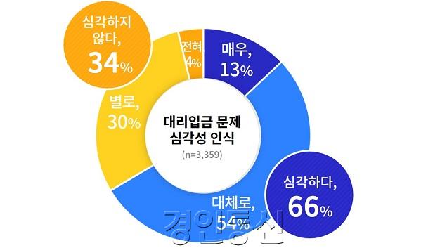 [그래픽4]+대리입금+문제+심각성+인식.jpg