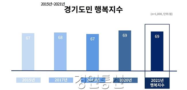 [그래픽2]+2015_2021년+경기도민+행복지수.jpg