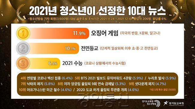 1219 경기도교육청, 2021 청소년이 뽑은 10대 뉴스 1위 '오징어 게임'(사진).jpg