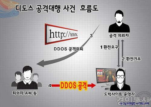 22디도스 공격대행 사건 흐름도(이미지).jpg