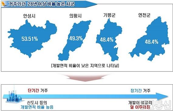 6. 경기연1_거주기간과 개발비율 관계.jpg