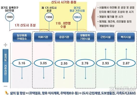 6. 경기연3_신도시 개발시기와 거주 타임라인.jpg