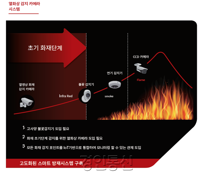 수원시도로교통관리사업소,‘스마트 방재 시스템’ 도입(스마트 방재 시스템 단계별 작동 순서도).PNG