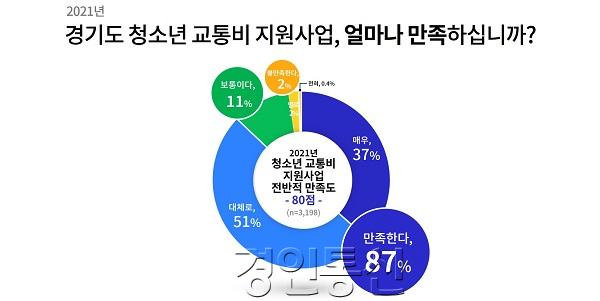 [그래픽+1]+경기도+청소년+교통비+지원사업+전반적+만족도.jpg