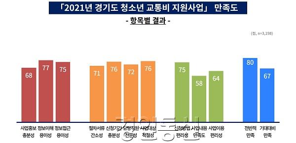 [그래픽+2]+경기도+청소년+교통비+지원사업+항목별+만족도.jpg